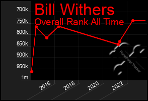 Total Graph of Bill Withers