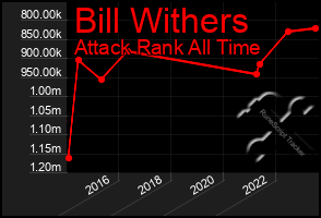 Total Graph of Bill Withers