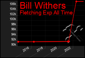 Total Graph of Bill Withers
