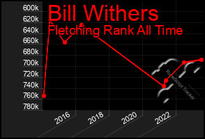Total Graph of Bill Withers