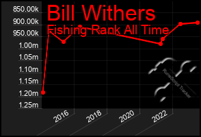Total Graph of Bill Withers