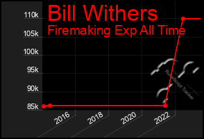 Total Graph of Bill Withers