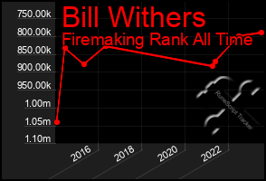Total Graph of Bill Withers