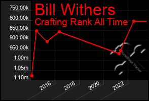 Total Graph of Bill Withers