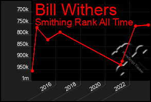 Total Graph of Bill Withers