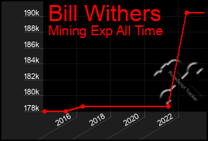 Total Graph of Bill Withers