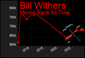 Total Graph of Bill Withers