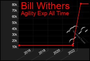 Total Graph of Bill Withers
