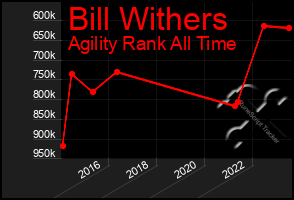 Total Graph of Bill Withers