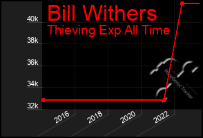 Total Graph of Bill Withers