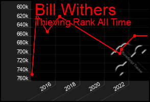 Total Graph of Bill Withers