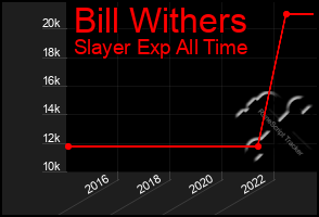 Total Graph of Bill Withers