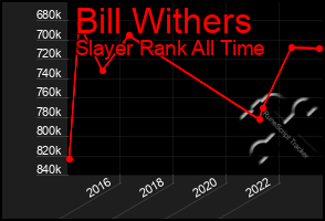 Total Graph of Bill Withers