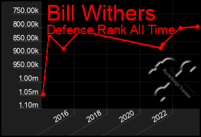 Total Graph of Bill Withers