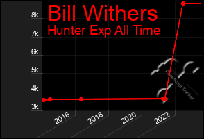Total Graph of Bill Withers