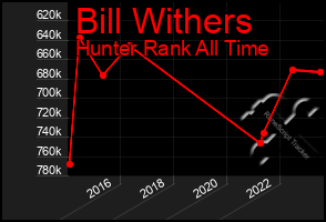 Total Graph of Bill Withers