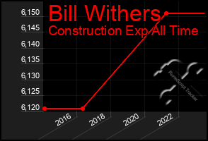 Total Graph of Bill Withers