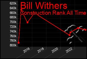 Total Graph of Bill Withers