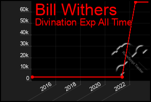 Total Graph of Bill Withers