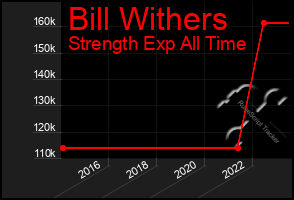 Total Graph of Bill Withers