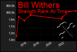 Total Graph of Bill Withers
