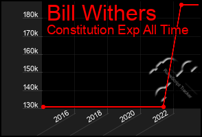 Total Graph of Bill Withers