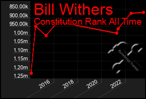 Total Graph of Bill Withers