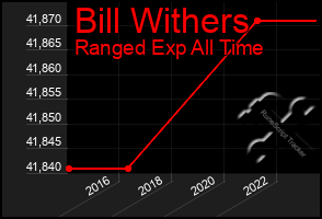 Total Graph of Bill Withers