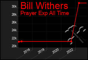 Total Graph of Bill Withers