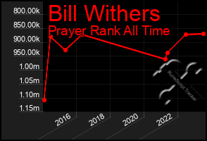 Total Graph of Bill Withers