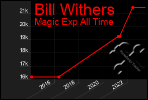 Total Graph of Bill Withers
