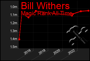 Total Graph of Bill Withers