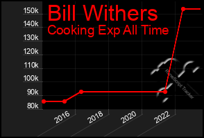 Total Graph of Bill Withers