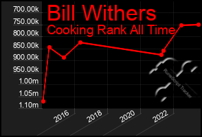Total Graph of Bill Withers