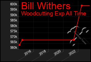 Total Graph of Bill Withers