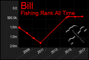 Total Graph of Bill