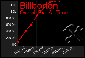 Total Graph of Billborton