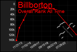 Total Graph of Billborton