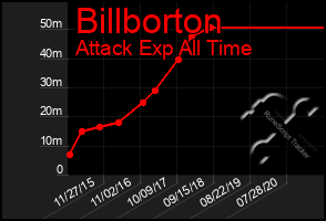 Total Graph of Billborton