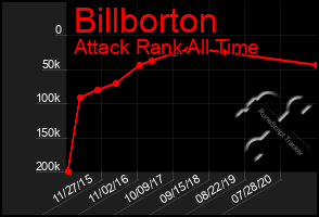 Total Graph of Billborton