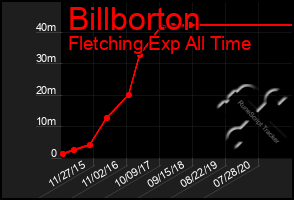 Total Graph of Billborton