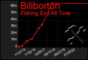 Total Graph of Billborton