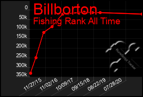 Total Graph of Billborton