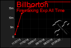 Total Graph of Billborton