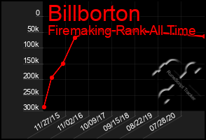 Total Graph of Billborton