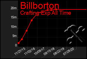 Total Graph of Billborton