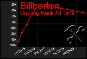 Total Graph of Billborton