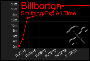 Total Graph of Billborton