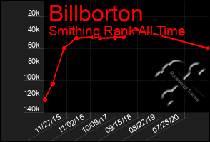 Total Graph of Billborton