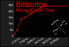 Total Graph of Billborton